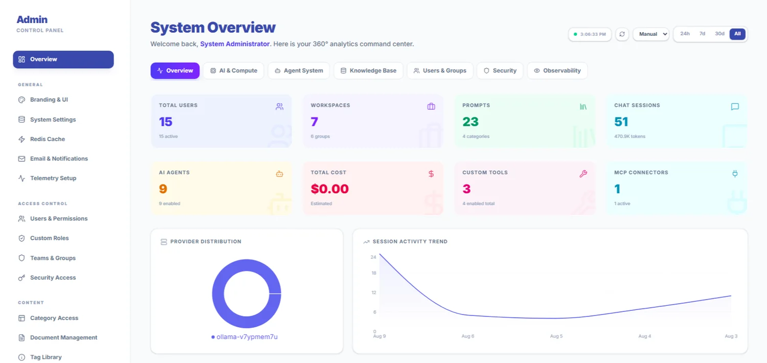 Promptly AI admin System Overview: counters for users, workspaces, prompts, sessions, agents, cost, tools and connectors, above provider distribution and session activity charts